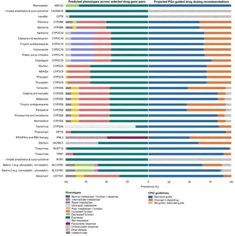 Pharmacogene variability chart