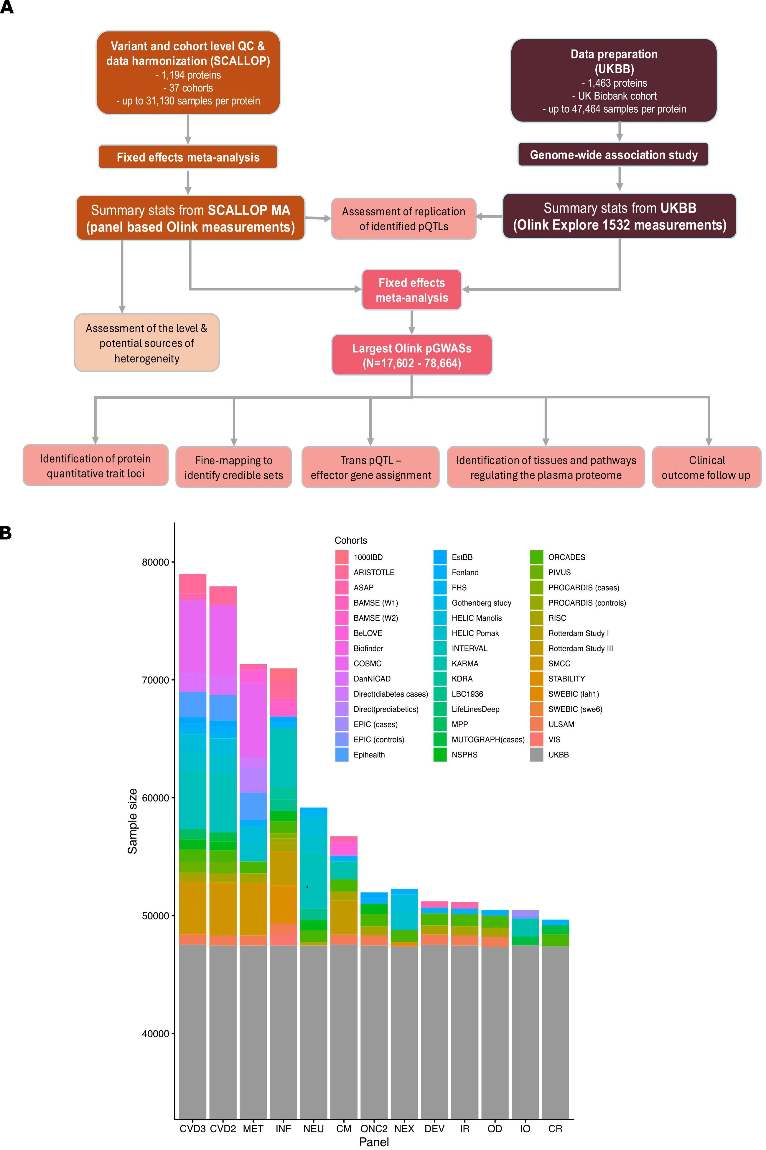 Proteogenomic study cohorts