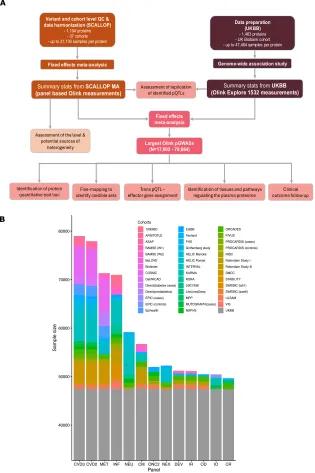 Proteogenomic study cohorts